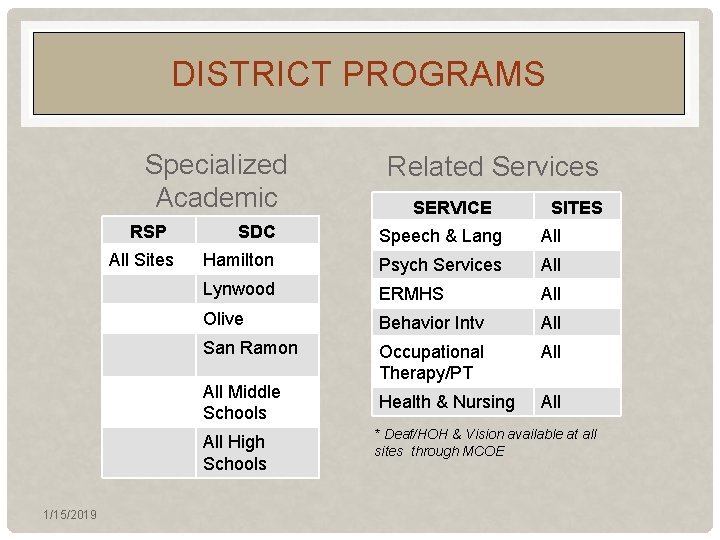 DISTRICT PROGRAMS Specialized Academic RSP SDC Instruction All Sites SERVICE SITES Speech & Lang