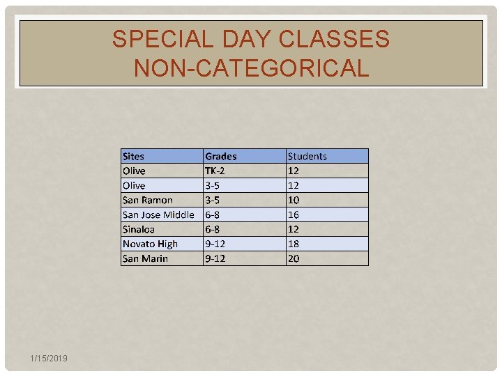 SPECIAL DAY CLASSES NON-CATEGORICAL 1/15/2019 