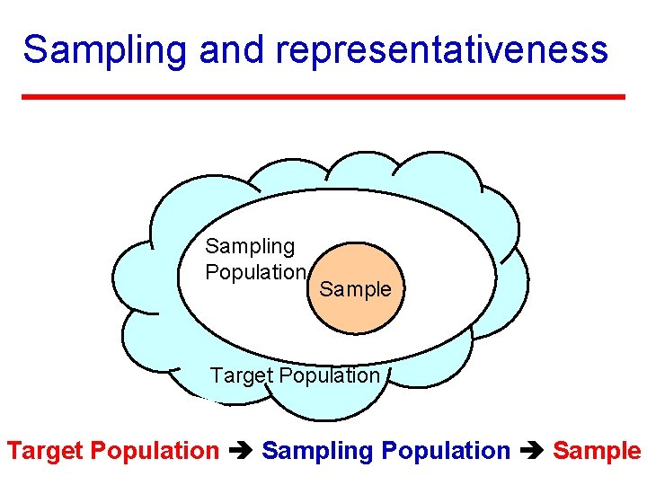 Sampling and representativeness Sampling Population Sample Target Population Sampling Population Sample 