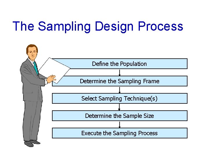 The Sampling Design Process Define the Population Determine the Sampling Frame Select Sampling Technique(s)