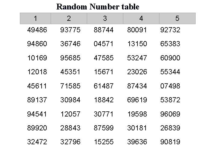 Random Number table 1 2 3 4 5 49486 93775 88744 80091 92732 94860