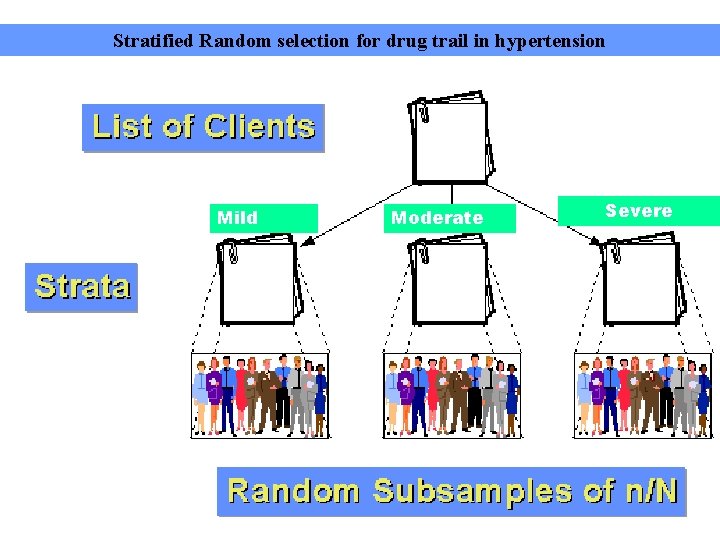 Stratified Random selection for drug trail in hypertension Mild Moderate Severe 