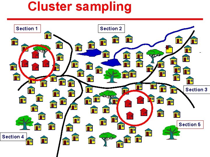Cluster sampling Section 1 Section 2 Section 3 Section 5 Section 4 