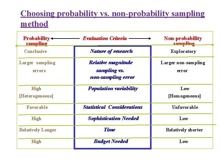 Choosing probability vs. non-probability sampling method Probability sampling Conclusive Larger sampling errors Evaluation Criteria