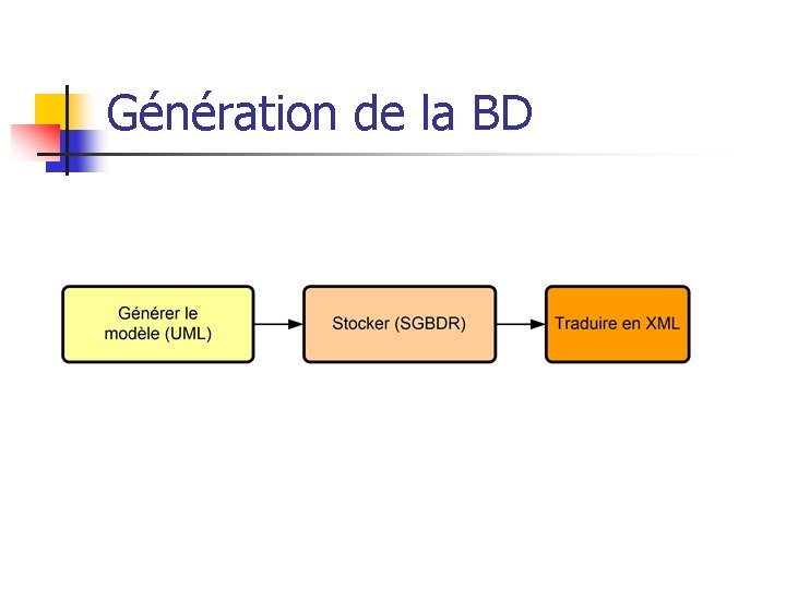 Génération de la BD 