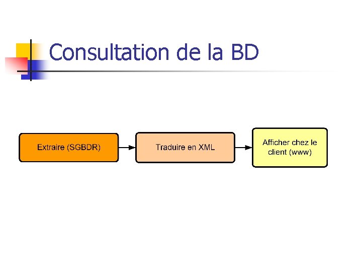 Consultation de la BD 