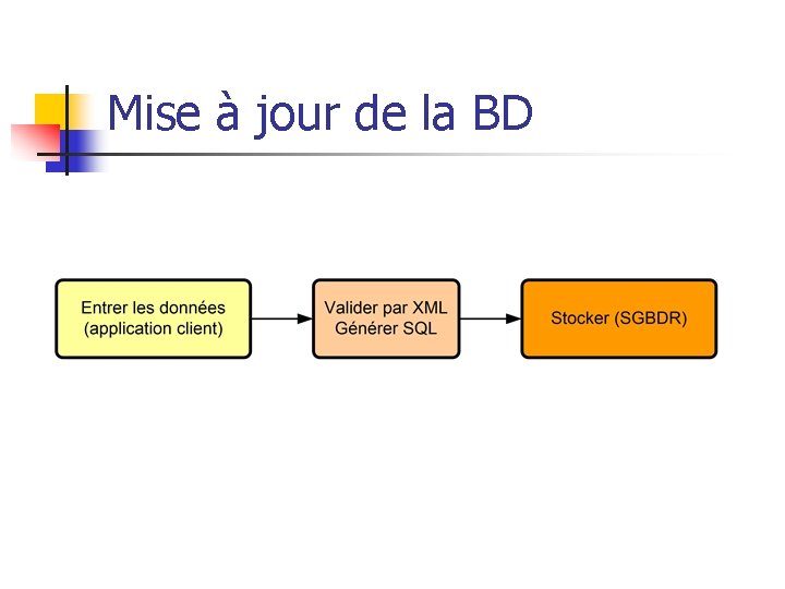 Mise à jour de la BD 