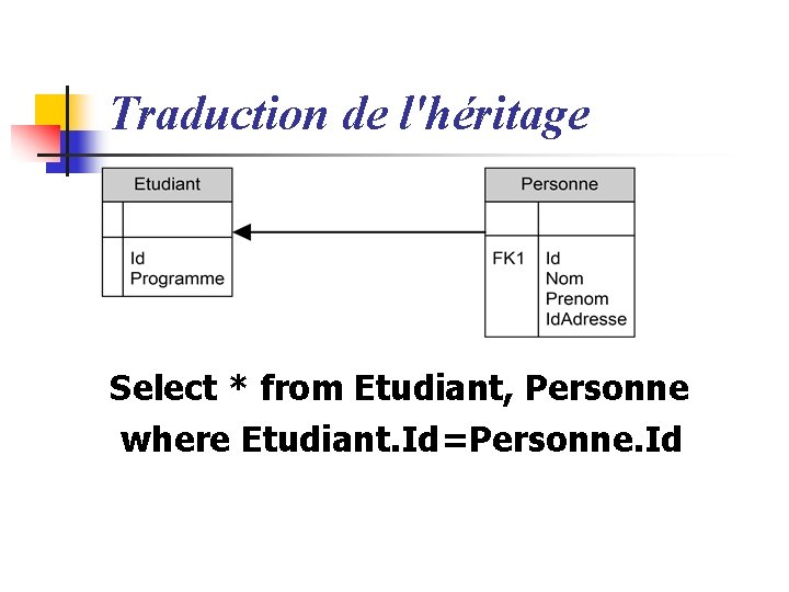 Traduction de l'héritage Select * from Etudiant, Personne where Etudiant. Id=Personne. Id 