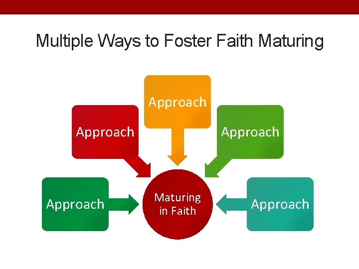 Multiple Ways to Foster Faith Maturing Approach Maturing in Faith Approach 