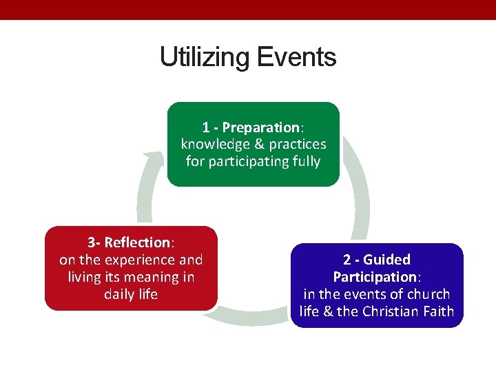 Utilizing Events 1 - Preparation: knowledge & practices for participating fully 3 - Reflection: