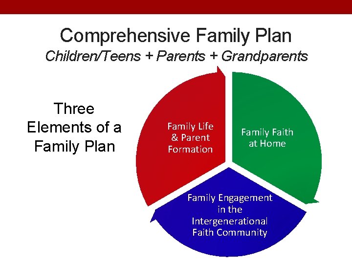 Comprehensive Family Plan Children/Teens + Parents + Grandparents Three Elements of a Family Plan