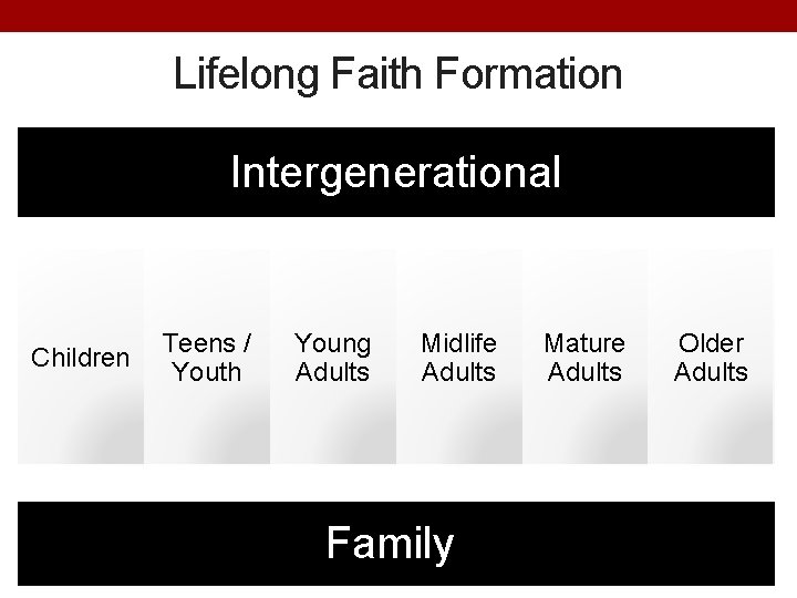 Lifelong Faith Formation Intergenerational Children Teens / Youth Young Adults Midlife Adults Family Mature