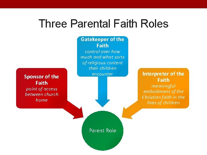 Three Parental Faith Roles Gatekeeper of the Faith Sponsor of the Faith control over