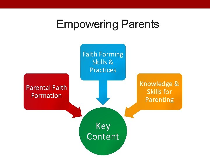 Empowering Parents Faith Forming Skills & Practices Knowledge & Skills for Parenting Parental Faith