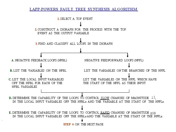 LAPP-POWERS FAULT TREE SYNTHESIS ALGORITHM 1. SELECT A TOP EVENT 2. CONSTRUCT A DIGRAPH