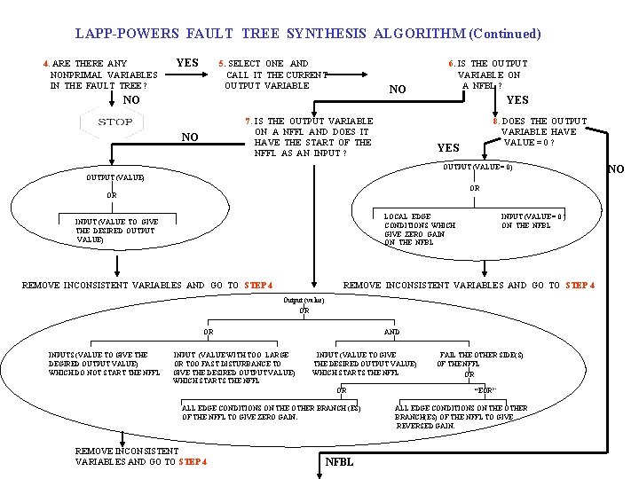 LAPP-POWERS FAULT TREE SYNTHESIS ALGORITHM (Continued) 4. ARE THERE ANY NONPRIMAL VARIABLES IN THE