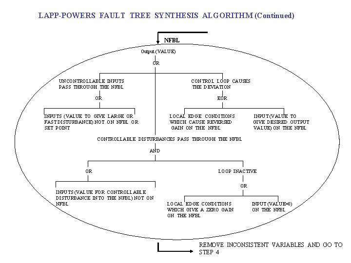 LAPP-POWERS FAULT TREE SYNTHESIS ALGORITHM (Continued) NFBL Output (VALUE) OR UNCONTROLLABLE INPUTS PASS THROUGH