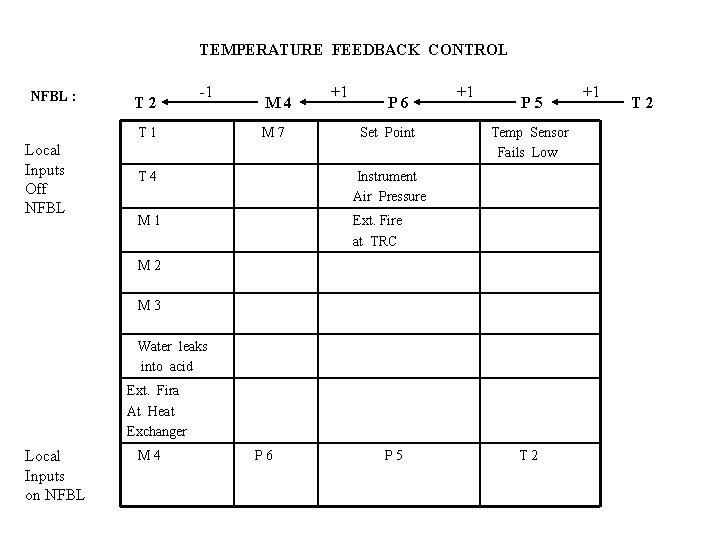 TEMPERATURE FEEDBACK CONTROL NFBL : T 2 -1 T 1 Local Inputs Off NFBL