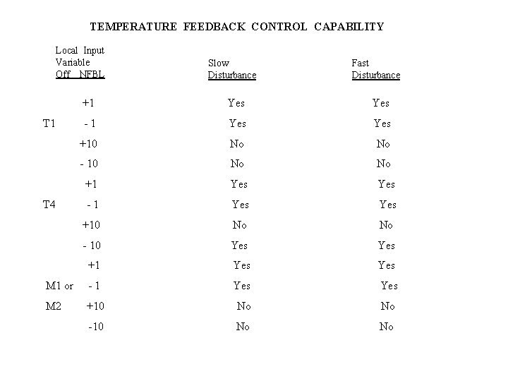 TEMPERATURE FEEDBACK CONTROL CAPABILITY Local Input Variable Off NFBL Slow Disturbance Fast Disturbance +1