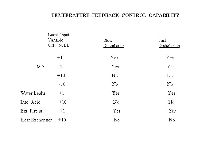 TEMPERATURE FEEDBACK CONTROL CAPABILITY Local Input Variable Off NFBL Slow Disturbance Fast Disturbance +1