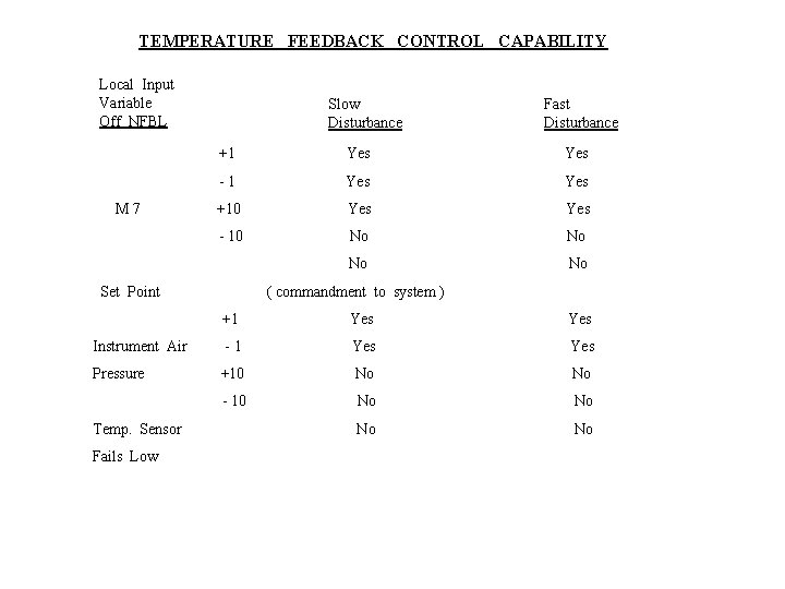 TEMPERATURE FEEDBACK CONTROL CAPABILITY Local Input Variable Off NFBL M 7 Slow Disturbance Fast
