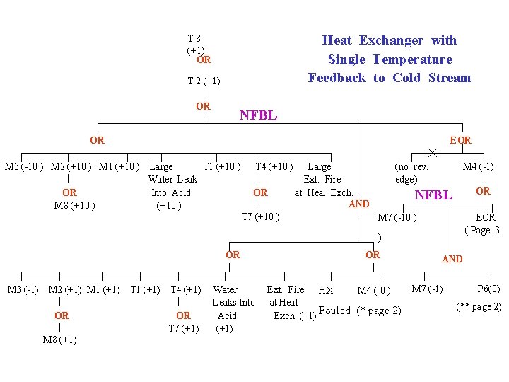 Heat Exchanger with Single Temperature Feedback to Cold Stream T 8 (+1) OR T