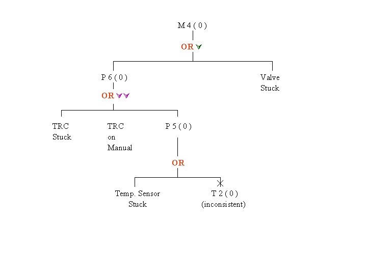 M 4(0) OR Valve Stuck P 6(0) OR TRC Stuck TRC on Manual P