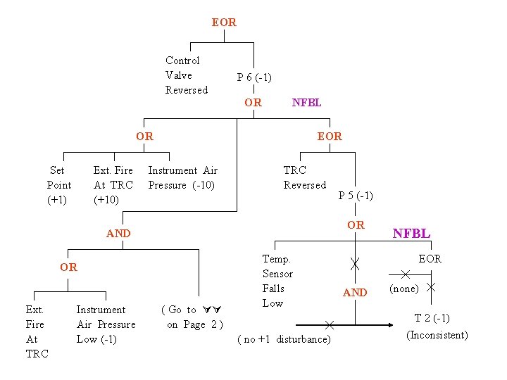 EOR Control Valve Reversed P 6 (-1) OR NFBL OR Set Point (+1) Ext.