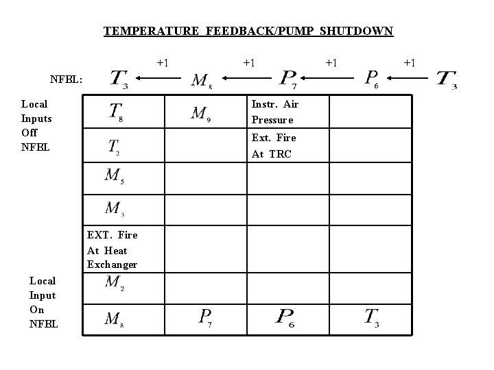 TEMPERATURE FEEDBACK/PUMP SHUTDOWN +1 +1 NFBL: Local Inputs Off NFBL Instr. Air Pressure Ext.