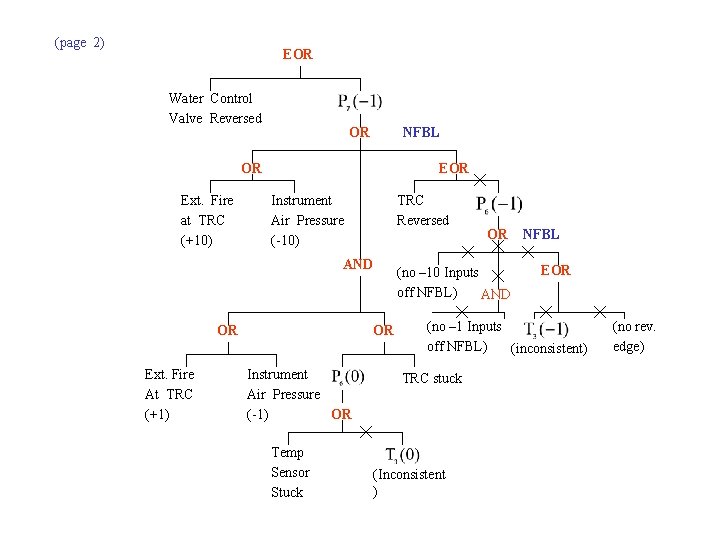 (page 2) EOR Water Control Valve Reversed OR NFBL OR Ext. Fire at TRC