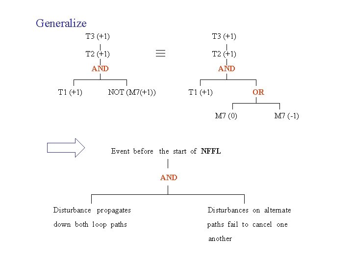 Generalize T 1 (+1) T 3 (+1) T 2 (+1) AND NOT (M 7(+1))