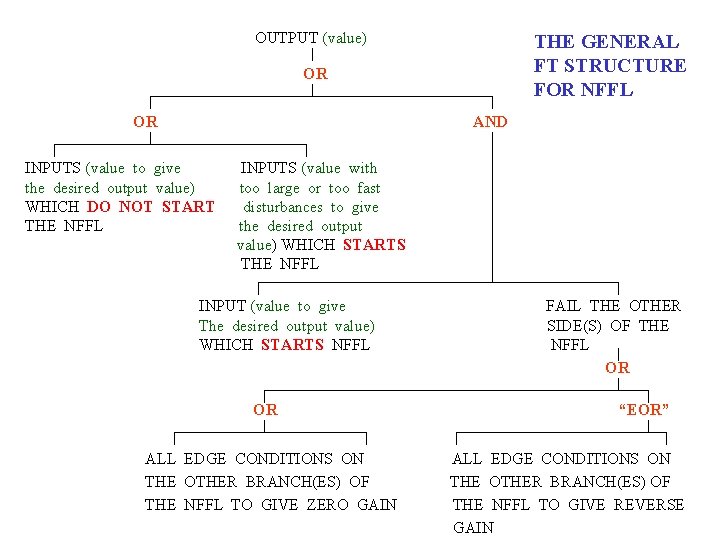 OUTPUT (value) THE GENERAL FT STRUCTURE FOR NFFL OR OR AND INPUTS (value to