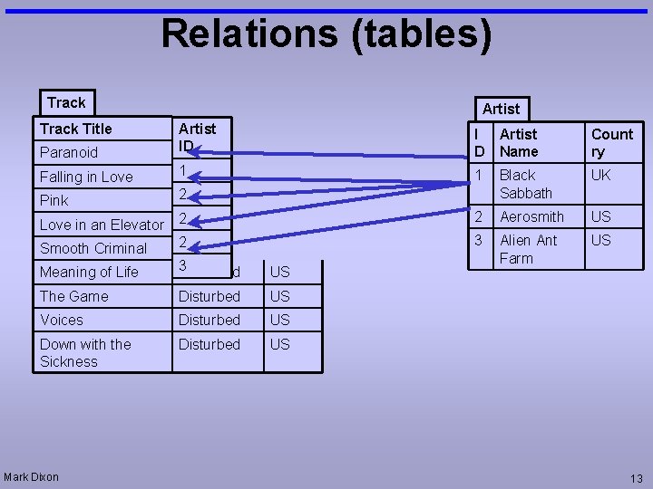 Relations (tables) Track Title Artist Paranoid Artist ID I D Artist Name Count ry