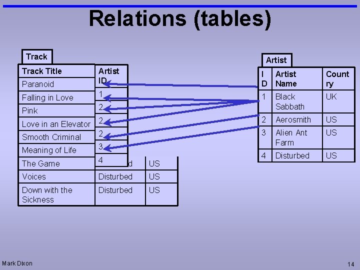 Relations (tables) Track Title Artist Paranoid Artist ID I D Artist Name Count ry