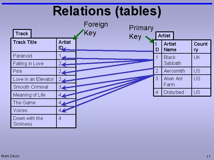 Relations (tables) Foreign Key Track Title Artist ID Paranoid 1 Falling in Love 2