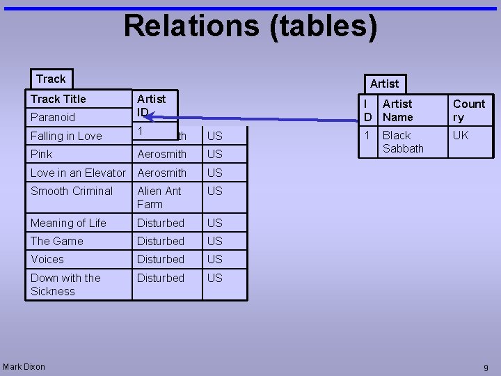 Relations (tables) Track Title Artist Paranoid Artist ID Falling in Love 1 Aerosmith US