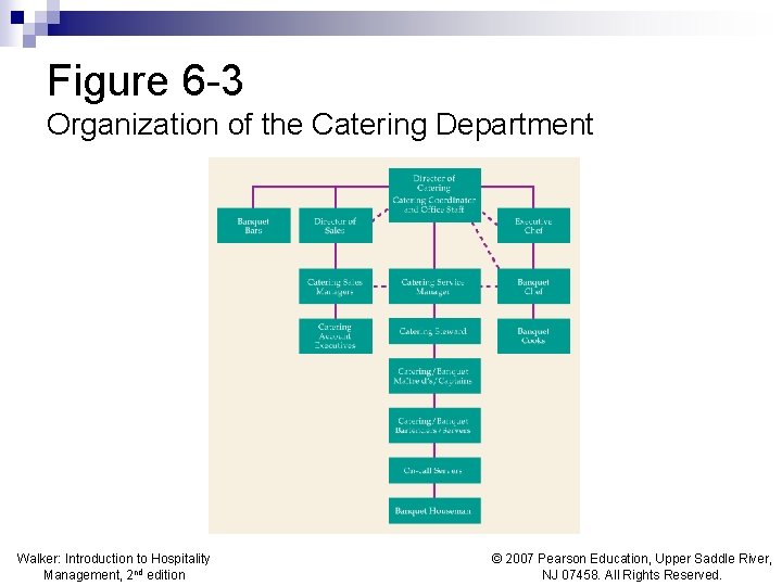 Figure 6 -3 Organization of the Catering Department Walker: Introduction to Hospitality Management, 2