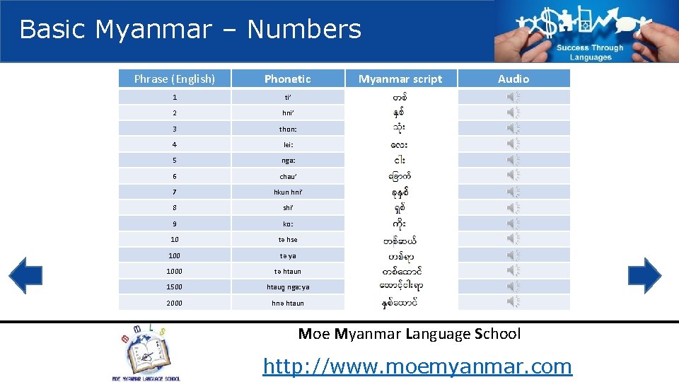 Basic Myanmar – Numbers Phrase (English) Phonetic 1 ti’ 2 hni’ 3 thon: 4