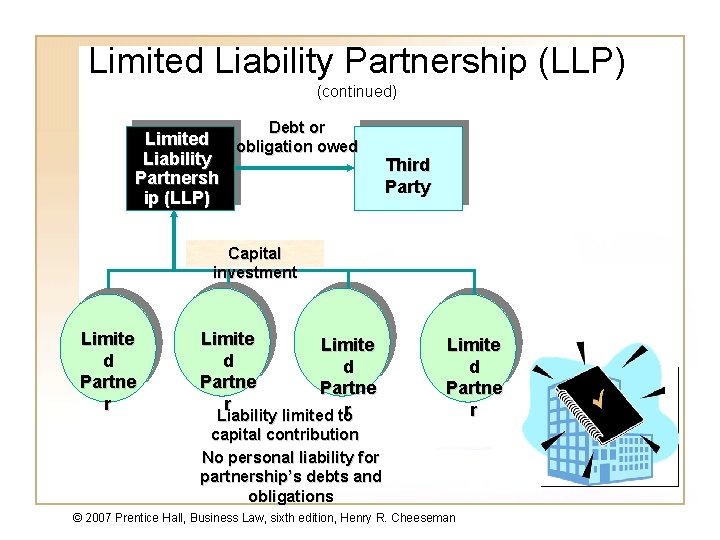 Limited Liability Partnership (LLP) (continued) Debt or Limited obligation owed Liability Partnersh ip (LLP)