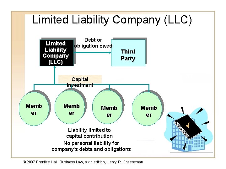 Limited Liability Company (LLC) Debt or Limited obligation owed Liability Company (LLC) Third Party