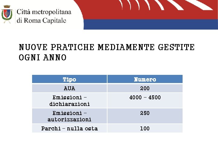 NUOVE PRATICHE MEDIAMENTE GESTITE OGNI ANNO Tipo Numero AUA 200 Emissioni – dichiarazioni 4000