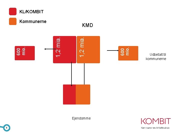 KL/KOMBIT 600 mio. Ejendomme 3 600 mio. 1, 2 mia. KMD 1, 2 mia.