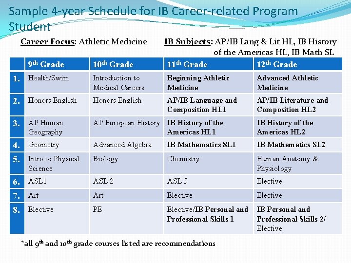 Sample 4 -year Schedule for IB Career-related Program Student Career Focus: Athletic Medicine IB