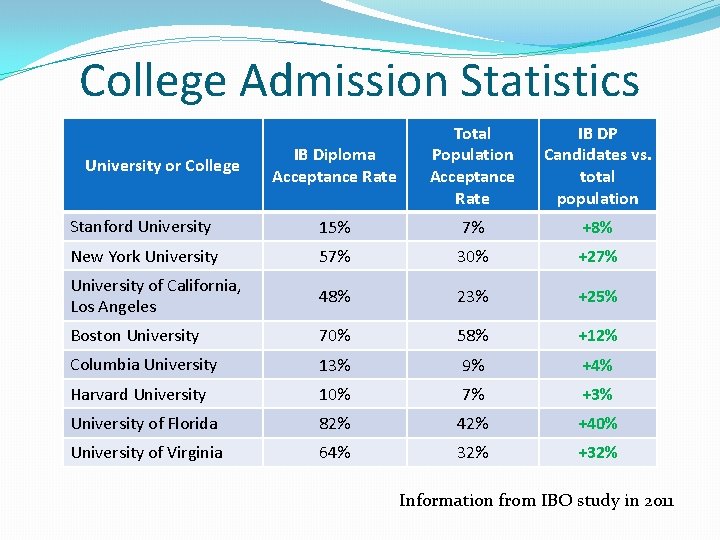College Admission Statistics IB Diploma Acceptance Rate Total Population Acceptance Rate IB DP Candidates