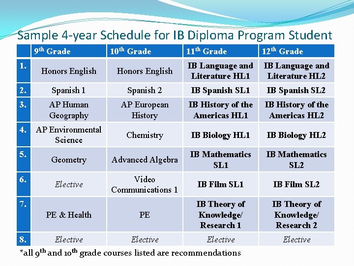 Sample 4 -year Schedule for IB Diploma Program Student 9 th Grade 1. 10