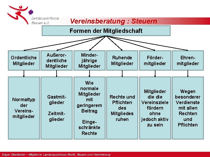 Vereinsberatung : Steuern Formen der Mitgliedschaft Ordentliche Mitglieder Normaltyp der Vereinsmitglieder Außerordentliche Mitglieder Gastmitglieder