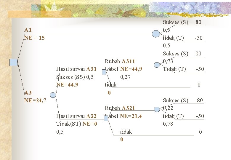 A 1 NE = 15 Hasil survai A 31 Sukses (SS) 0, 5 NE=44,