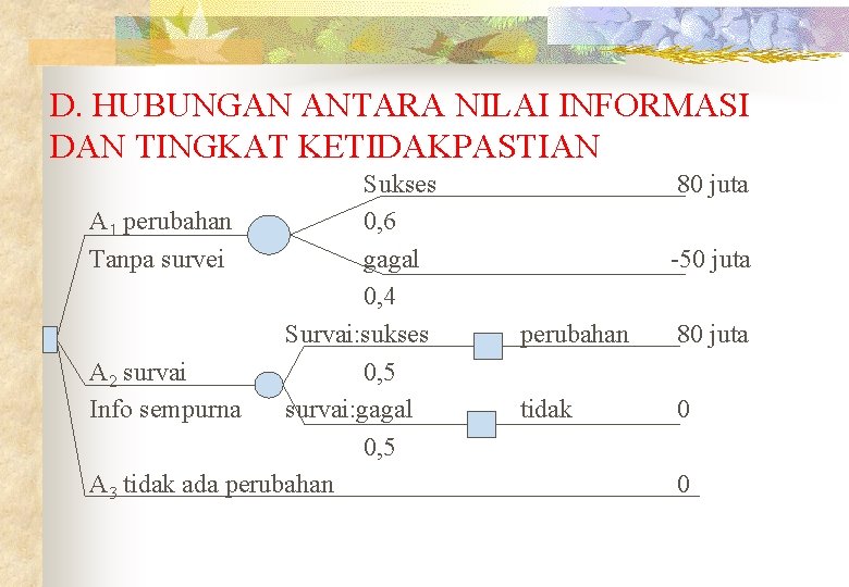 D. HUBUNGAN ANTARA NILAI INFORMASI DAN TINGKAT KETIDAKPASTIAN Sukses A 1 perubahan 0, 6