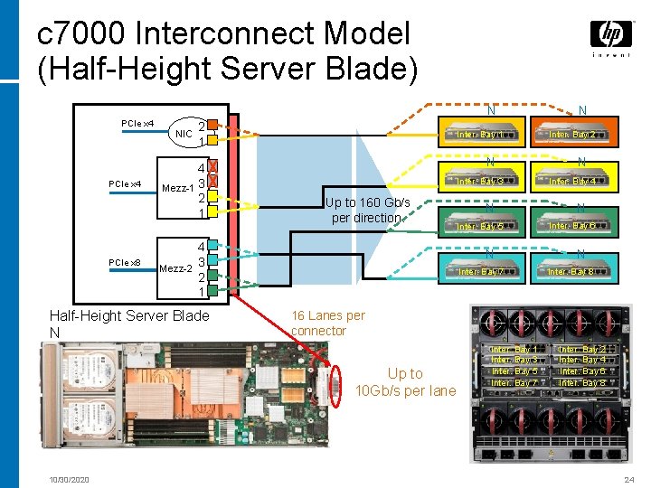 c 7000 Interconnect Model (Half-Height Server Blade) N PCIe x 4 PCIe x 8