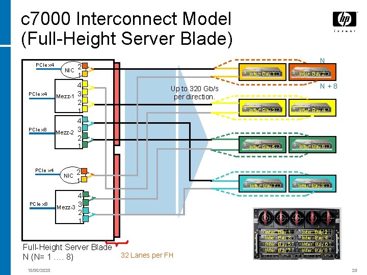 c 7000 Interconnect Model (Full-Height Server Blade) PCIe x 4 PCIe x 8 NIC